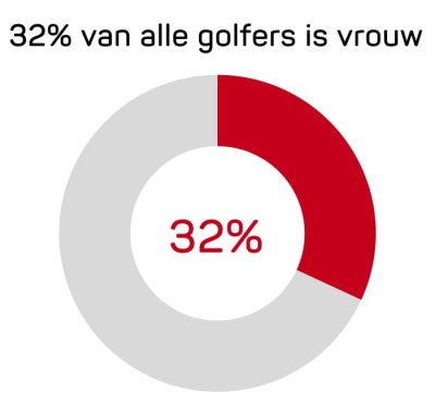 Open klimaat rijk Golf in cijfers - bogeygolf.nl