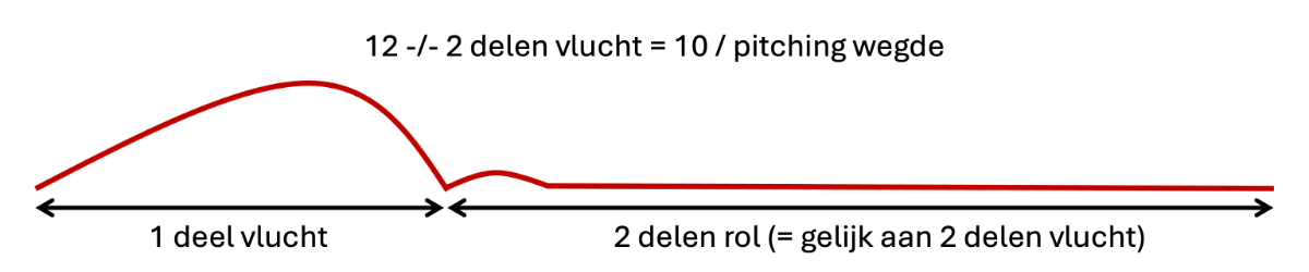 rule of 12 golf uitleg